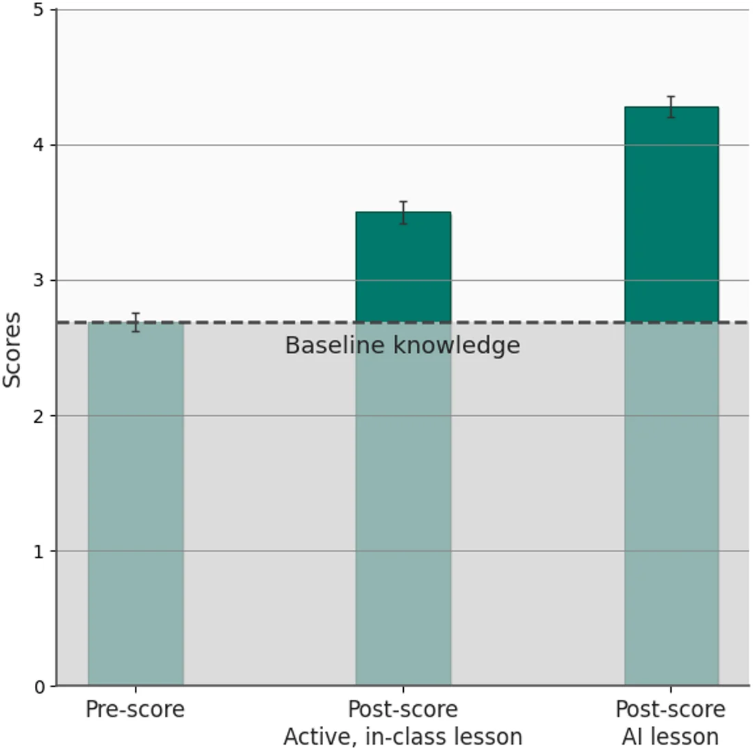 Visual for this record: learning-a-subject-with-an-assistant-evidence