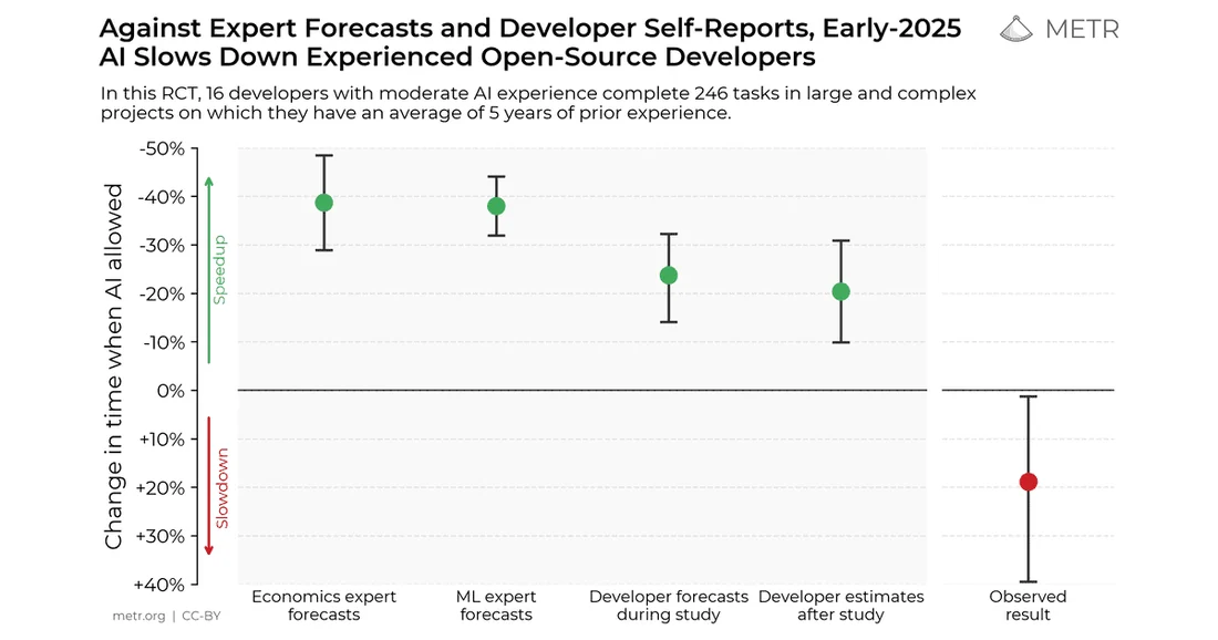 Visual published with the cited source for this record: A randomized study found AI made expert coders slower